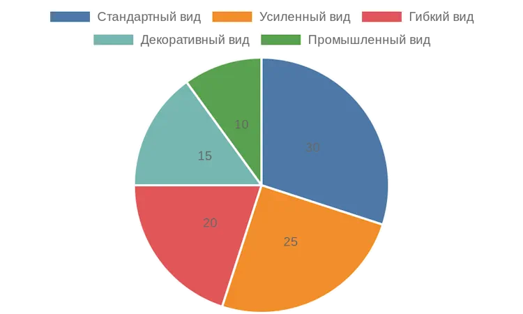 Круговая диаграмма распределения видов 3d сетки