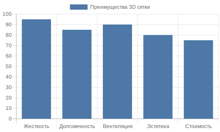 Столбчатая диаграмма преимуществ 3d сетки